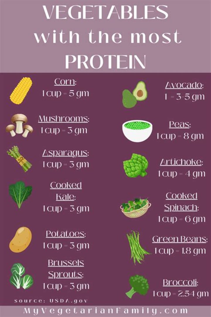 What kind of potato has the most protein