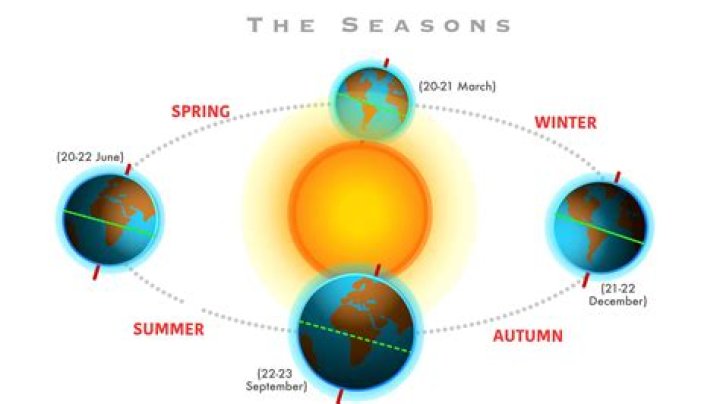 What season begins with the summer solstice