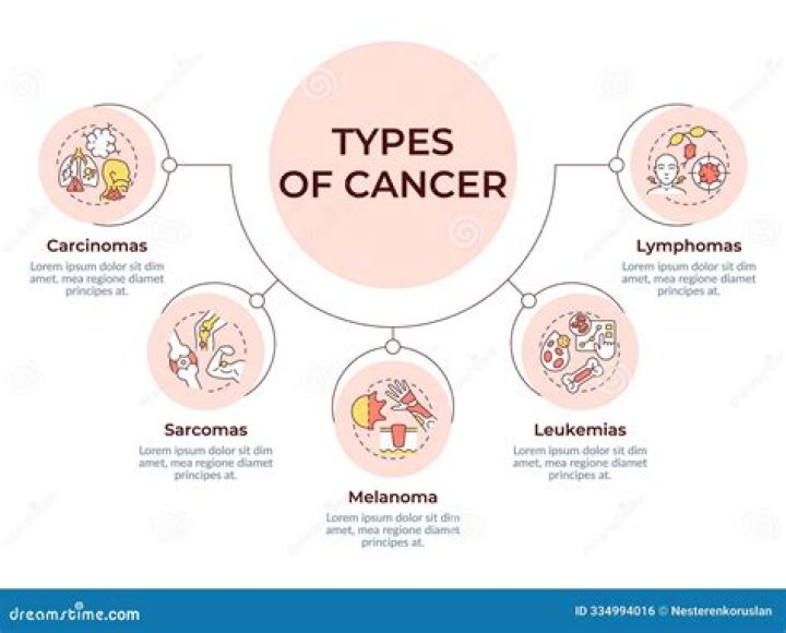 What type of cancer is HCC