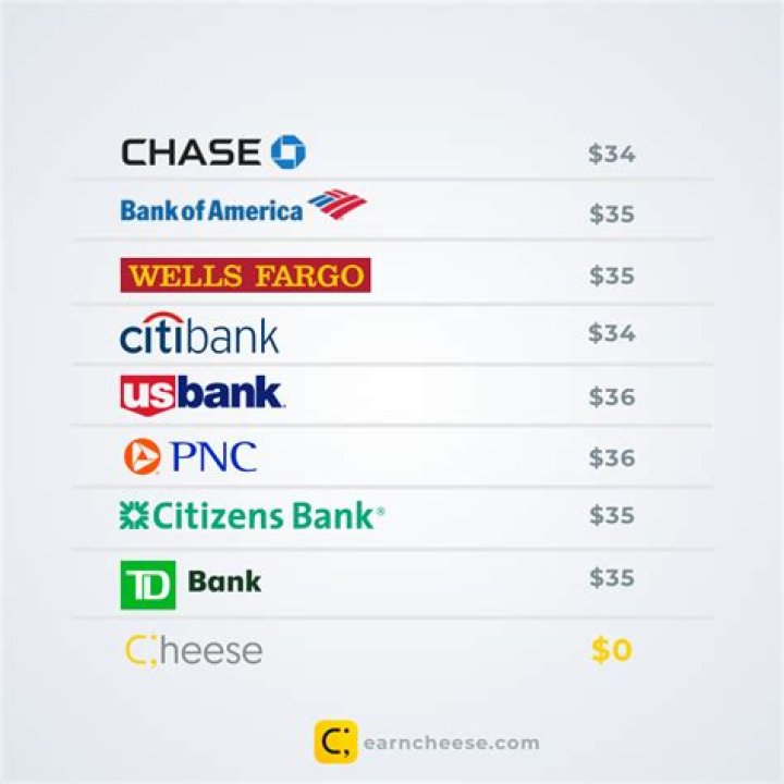 Which bank has the highest possible overdraft fee