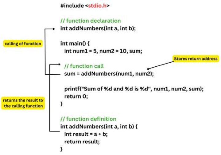 Which keyword is used to define a function in JavaScript