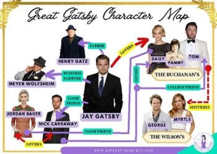 Who are the minor characters in The Great Gatsby