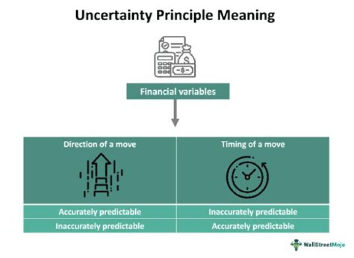 Who disproved Uncertainty Principle