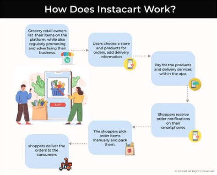 Who owns instacart - How To Discuss