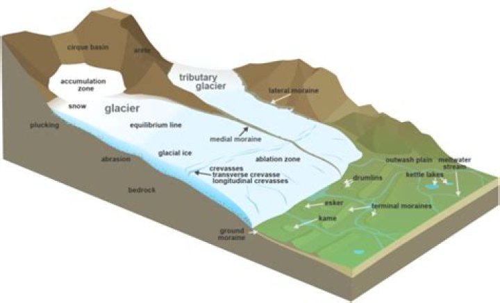 Why is ice in a glacier considered to be a mineral but water from a glacier is not quizlet