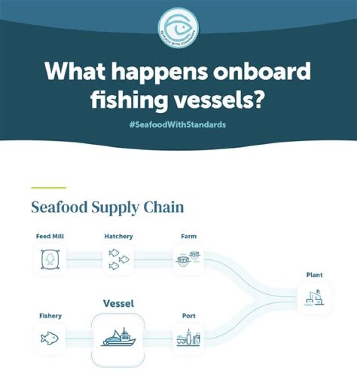 Why is ice required onboard fishing vessels