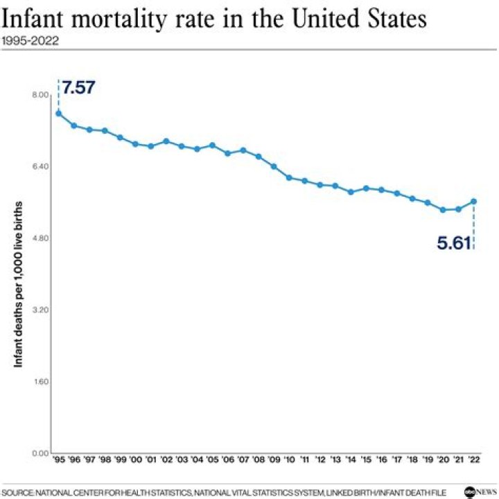 Why is infant mortality so high in Canada