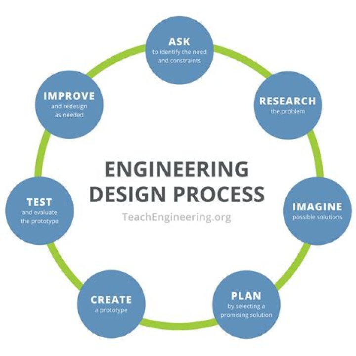 Why is the engineering design process is an iterative process