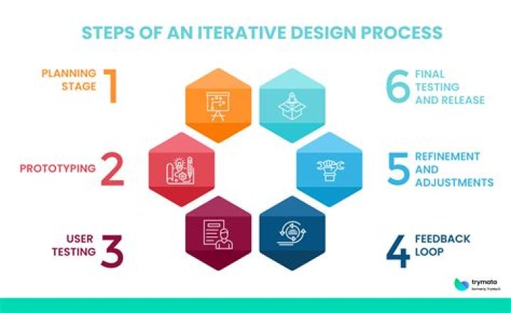 Why must design be an iterative process