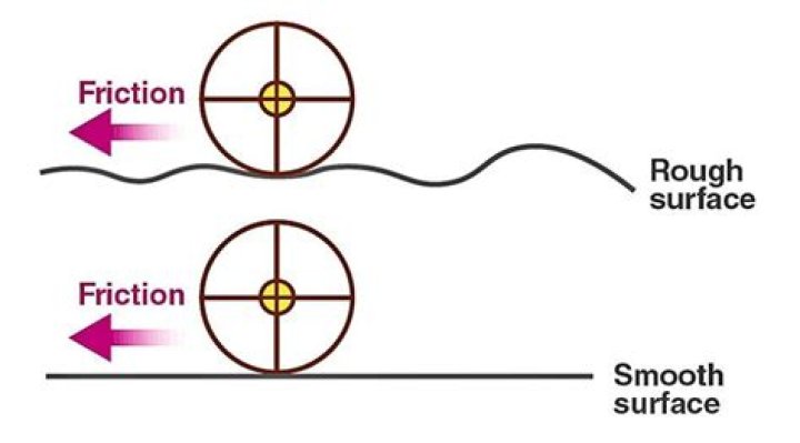 Why rough surface has more friction