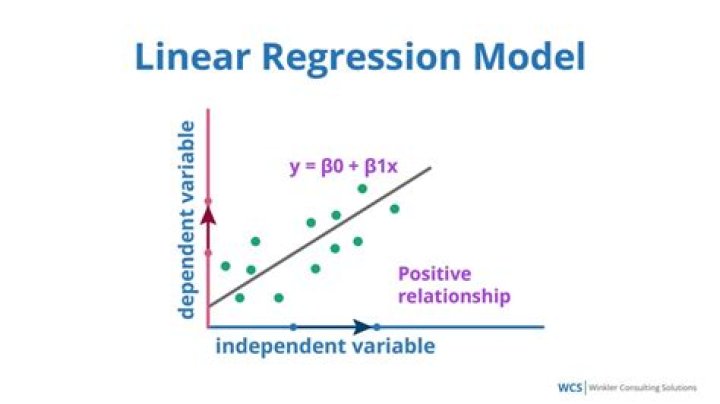 Would a linear regression model of the advertising sales relation be appropriate for forecasting the advertising levels at which threshold or saturation effects become prevalent explain